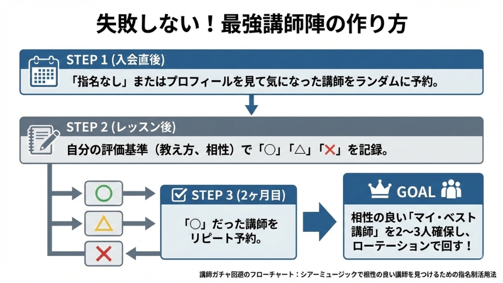 最強講師陣の作り方