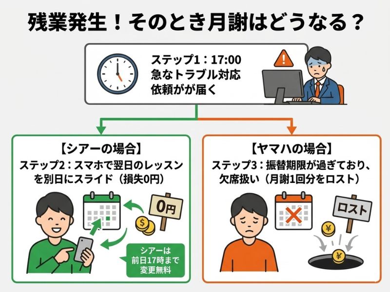 シアーミュージックとヤマハの振替期限の違いを示すフロー図